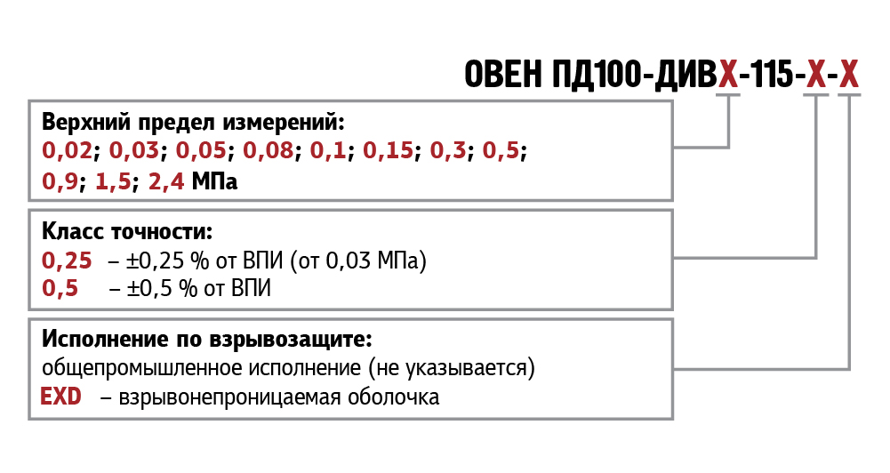 pd100 div 115 exd