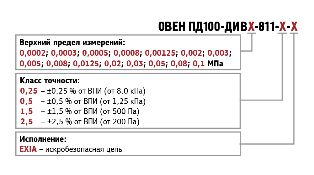 pd100 div 811 2