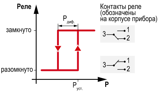 диаграмма срабатывания