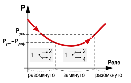 диаграмма срабатывания