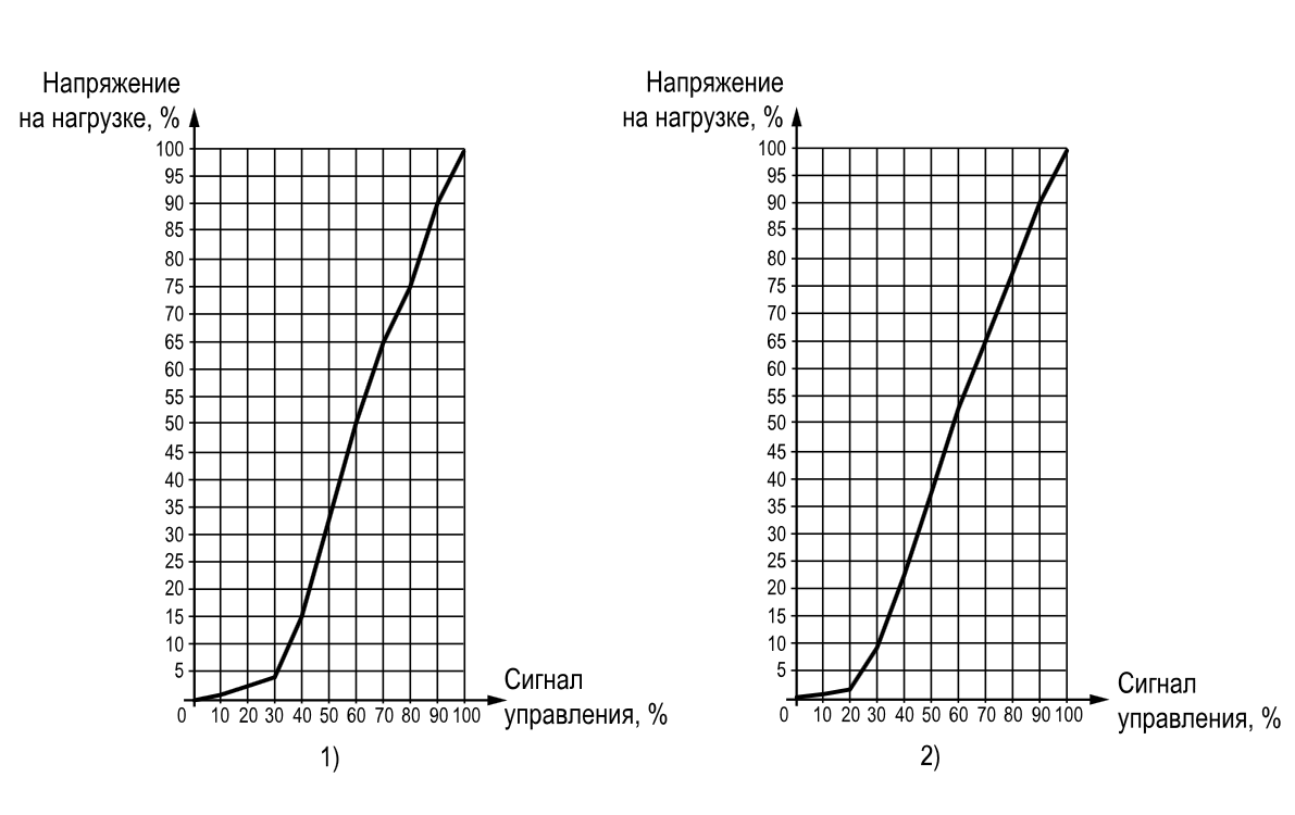 grafik zavisimosti